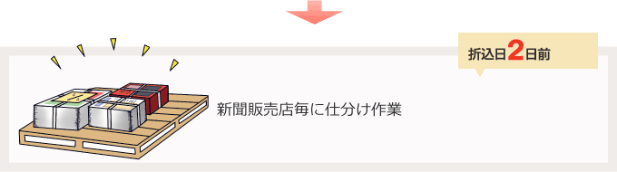 新聞販売店毎に仕分け作業