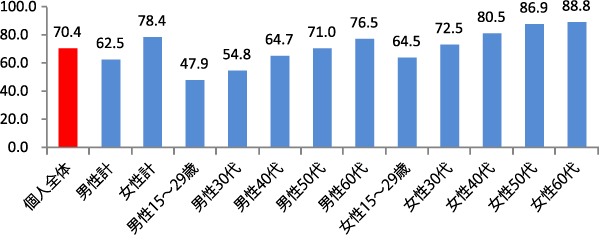 グラフ（折込広告は、どのくらい読まれているのか？）