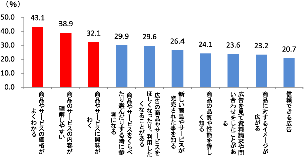 グラフ（折込広告のどんな点が評価されているの？）