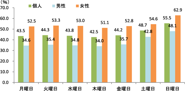 グラフ（折込広告は、どの曜日に読まれているのか？）