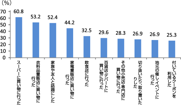 グラフ（折込広告を見た後、どのような行動に出ましたか？）